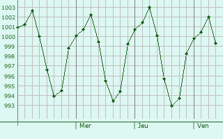 Graphe de la pression atmosphérique prévue pour Sonqor