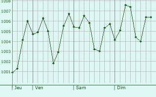 Graphe de la pression atmosphérique prévue pour Alampur