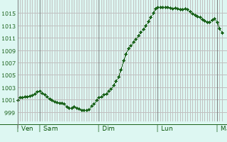 Graphe de la pression atmosphrique prvue pour Louargat