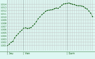 Graphe de la pression atmosphrique prvue pour Courcelles