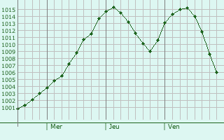 Graphe de la pression atmosphrique prvue pour Kodiak
