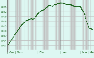Graphe de la pression atmosphrique prvue pour Slagelse
