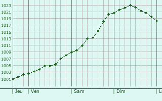 Graphe de la pression atmosphérique prévue pour Schieren