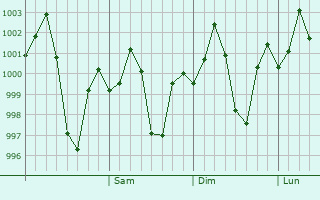 Graphe de la pression atmosphrique prvue pour Tulsipur