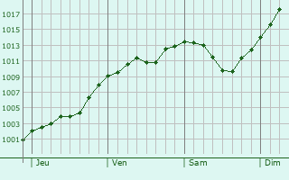 Graphe de la pression atmosphérique prévue pour Sebnitz