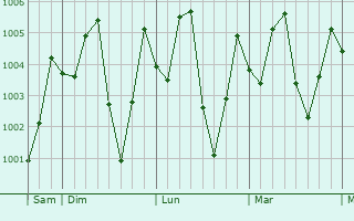Graphe de la pression atmosphérique prévue pour Nakhon Phanom