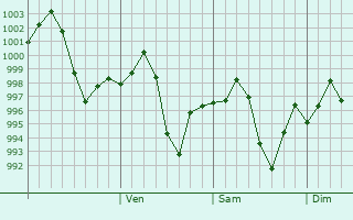 Graphe de la pression atmosphérique prévue pour Kakrala