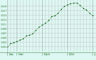 Graphe de la pression atmosphérique prévue pour Jeumont