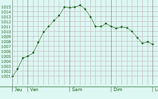 Graphe de la pression atmosphrique prvue pour Namur