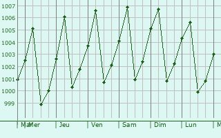 Graphe de la pression atmosphrique prvue pour Adr