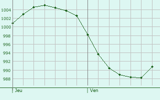 Graphe de la pression atmosphérique prévue pour Walton-on-the-Naze