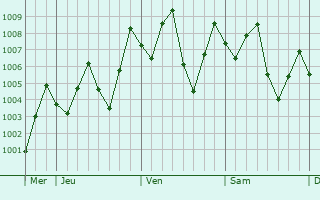 Graphe de la pression atmosphérique prévue pour Pursat