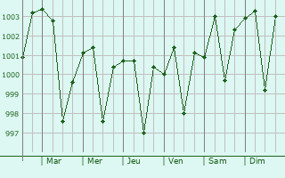 Graphe de la pression atmosphrique prvue pour Alampur