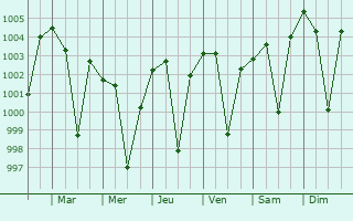 Graphe de la pression atmosphrique prvue pour Mahbubnagar