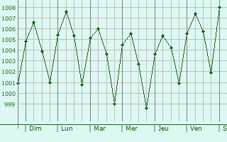 Graphe de la pression atmosphrique prvue pour Pyu