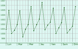 Graphe de la pression atmosphrique prvue pour Ad Dindar