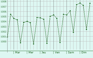 Graphe de la pression atmosphrique prvue pour Mhasvad