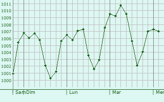 Graphe de la pression atmosphérique prévue pour Korem