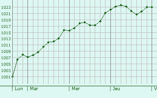 Graphe de la pression atmosphérique prévue pour Wangen im Allgäu