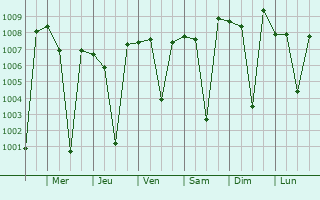 Graphe de la pression atmosphrique prvue pour Hospet