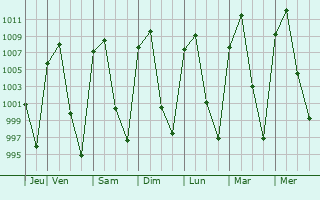 Graphe de la pression atmosphrique prvue pour Nochistln