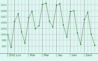 Graphe de la pression atmosphrique prvue pour Huilango