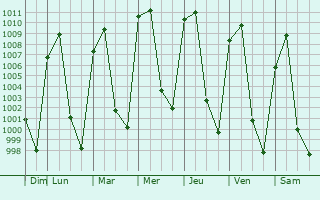 Graphe de la pression atmosphrique prvue pour San Miguel Zinacantepec