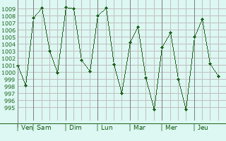 Graphe de la pression atmosphrique prvue pour Milpa Alta