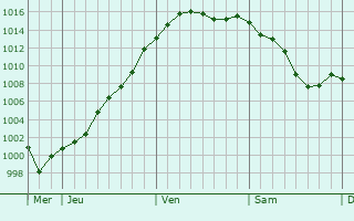 Graphe de la pression atmosphrique prvue pour Bussy-en-Othe