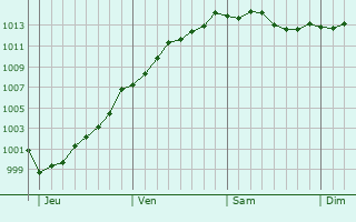 Graphe de la pression atmosphrique prvue pour Hasnon