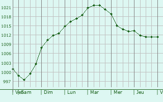 Graphe de la pression atmosphrique prvue pour Le Bourdet