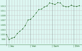 Graphe de la pression atmosphrique prvue pour Escaudain