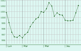 Graphe de la pression atmosphérique prévue pour Rezh
