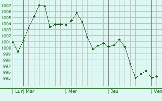 Graphe de la pression atmosphérique prévue pour Chawinda