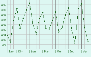 Graphe de la pression atmosphrique prvue pour Imphal