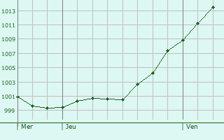 Graphe de la pression atmosphrique prvue pour Stundwiller