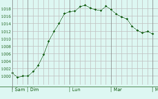 Graphe de la pression atmosphrique prvue pour Pas-en-Artois
