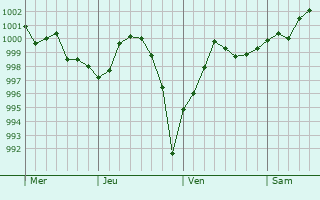 Graphe de la pression atmosphérique prévue pour Hadleigh