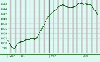 Graphe de la pression atmosphrique prvue pour Aulendorf