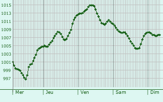 Graphe de la pression atmosphrique prvue pour Partesh