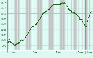 Graphe de la pression atmosphrique prvue pour Bermerain