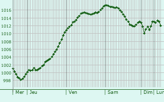 Graphe de la pression atmosphrique prvue pour Bouzemont