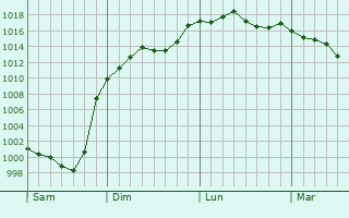 Graphe de la pression atmosphrique prvue pour Escazeaux