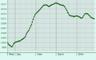 Graphe de la pression atmosphrique prvue pour Abelcourt