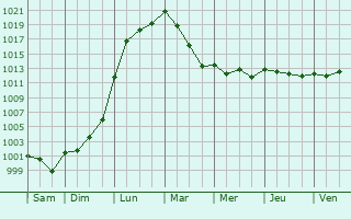Graphe de la pression atmosphrique prvue pour Le Mesnil-Benoist