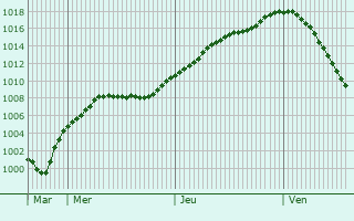 Graphe de la pression atmosphrique prvue pour Reichenbach/Vogtland