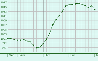 Graphe de la pression atmosphrique prvue pour Longueville