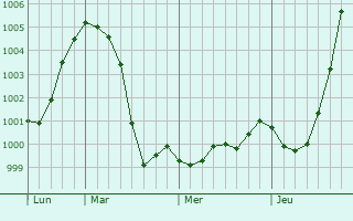 Graphe de la pression atmosphérique prévue pour West Drayton