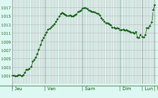 Graphe de la pression atmosphrique prvue pour Ahville