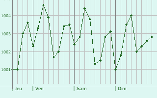 Graphe de la pression atmosphérique prévue pour Amalapuram